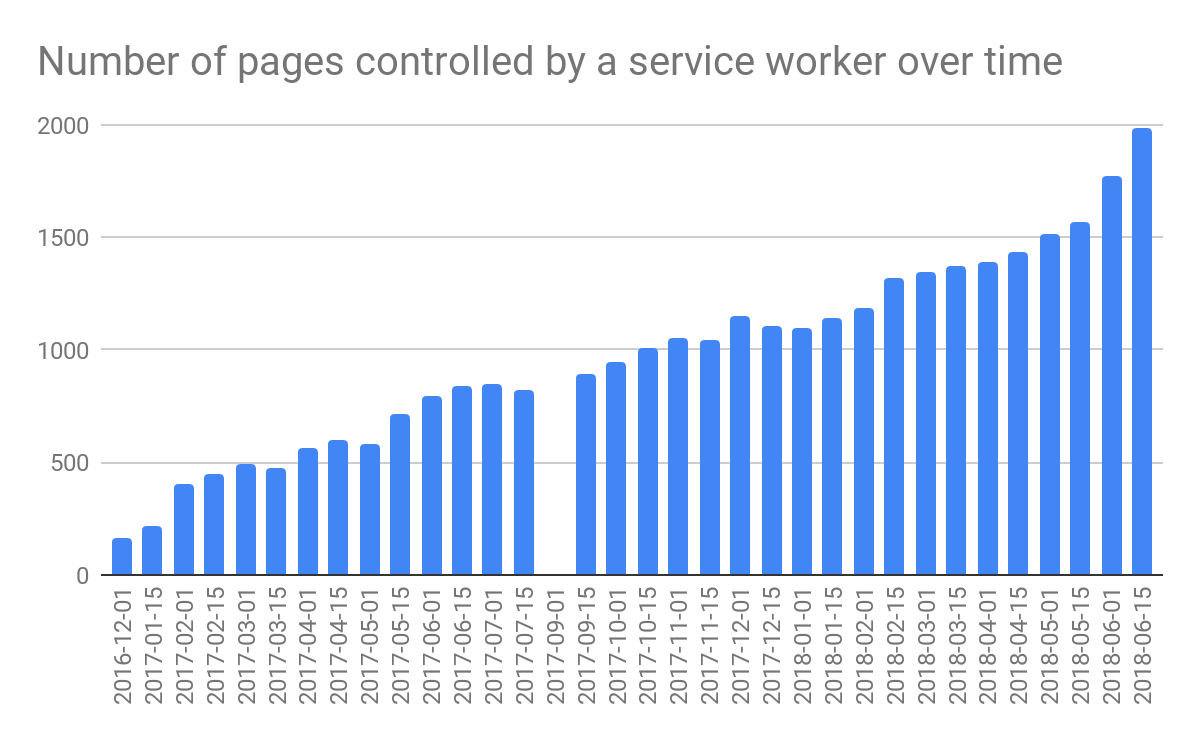 Number of pages controlled by a service worker over time, the trend is going up from ~100 in December 2016 to ~2,000 in June 2018