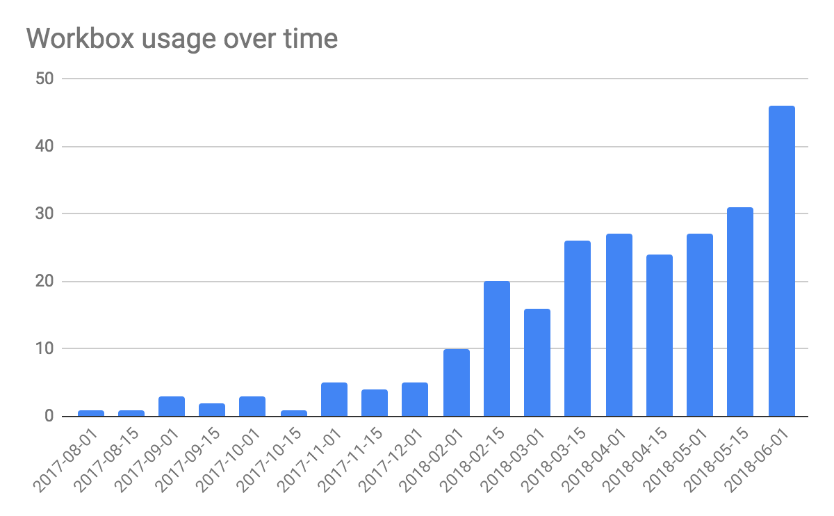 Workbox usage over time, the trend is going up from ~1 in August 2017 to ~46 in June 2018