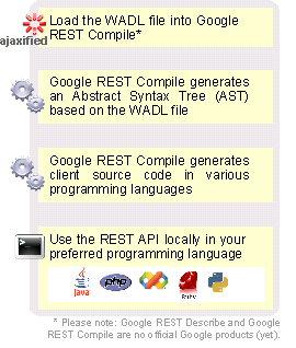 REST Compile