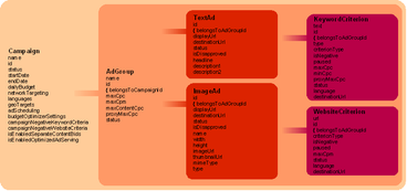 APIlity object hierarchy