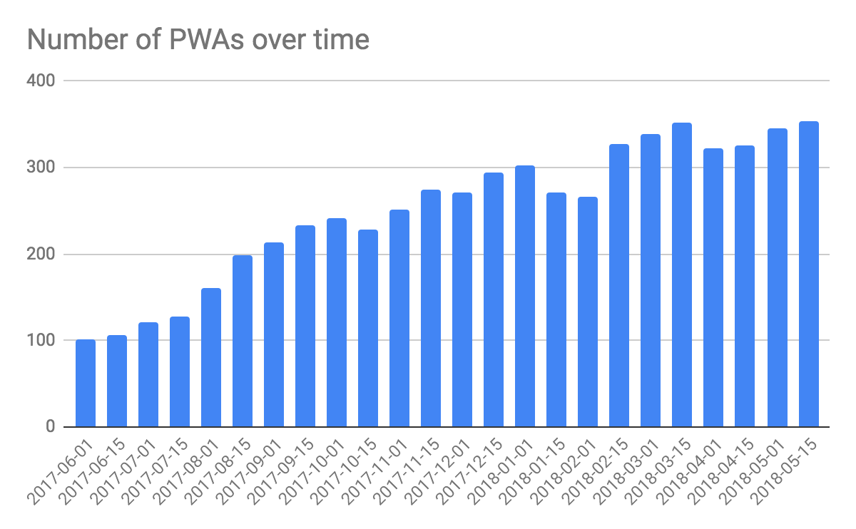 Number of PWAs over time, the trend is going up from ~100 in June 2017 to ~340 in May 2018