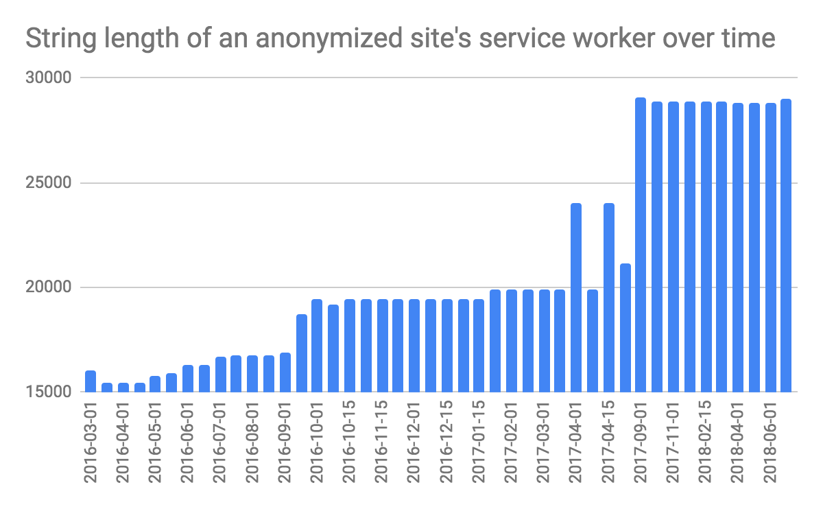String length of an anonymized site's service worker over time, the trend is going up from ~16,000 characters in March 2016 to ~28,000 characters in June 2018