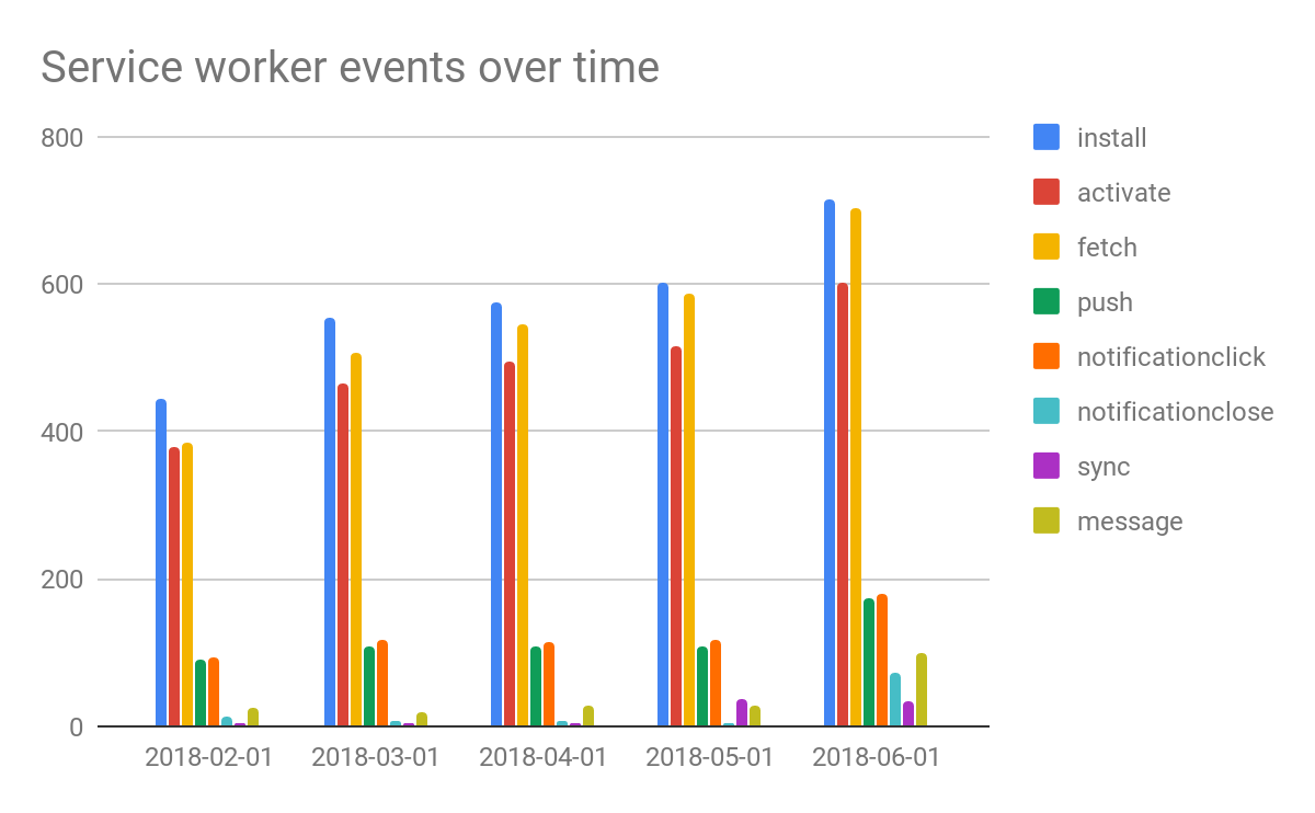 Service worker events over time, showing an increasing usage of the fetch and the message event from February to June 2018