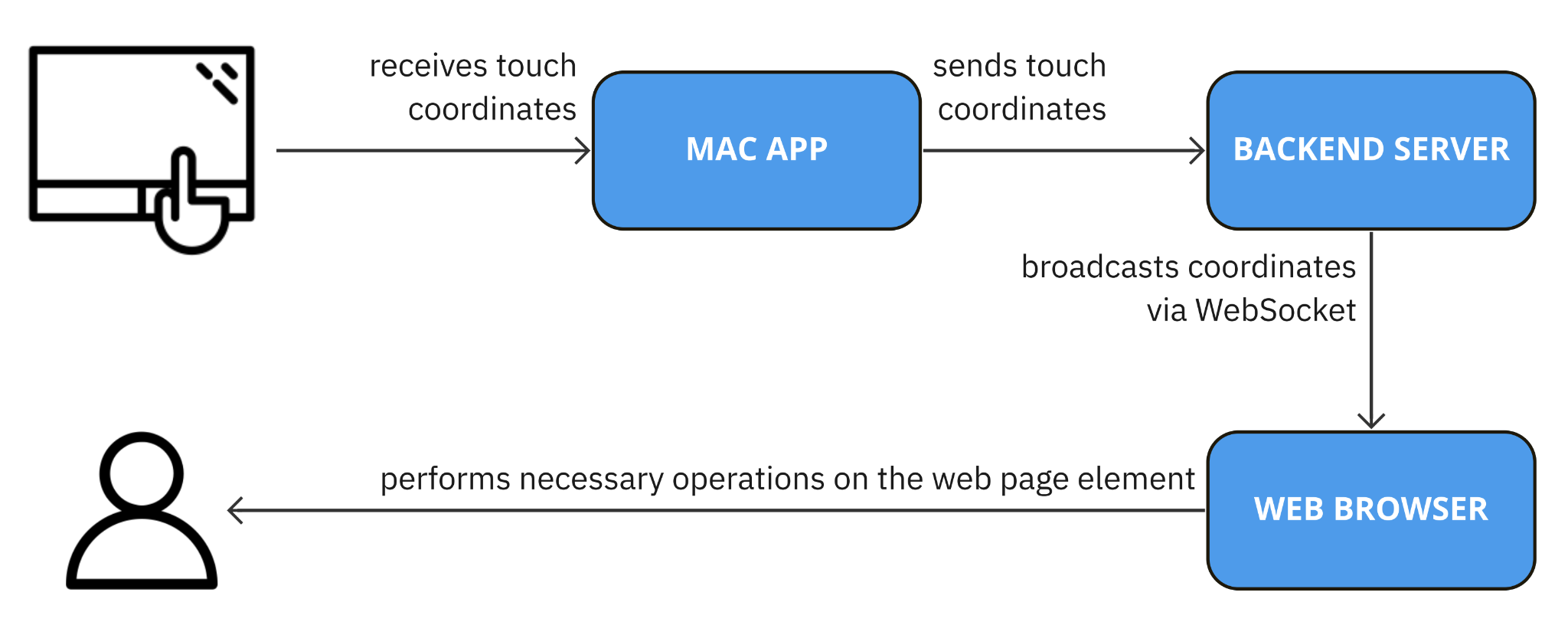 Diagram showing the data flow from touchpad to Mac app to backend server to browser to user.